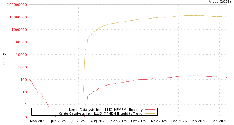 graph of Kente Catalysts Inc ILLIQ-MFMEM