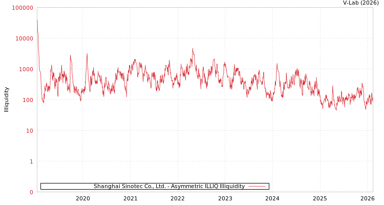 graph of Shanghai Sinotec Co., Ltd. ILLIQ-AMEM