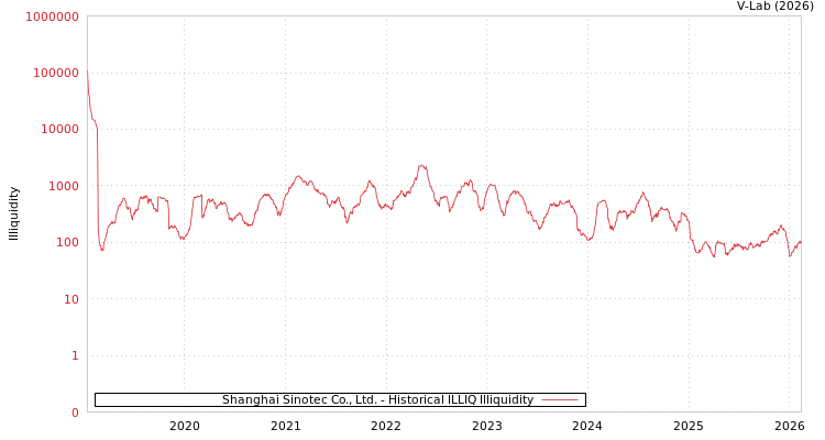 graph of Shanghai Sinotec Co., Ltd. ILLIQ-HIST