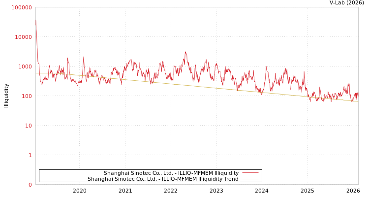 graph of Shanghai Sinotec Co., Ltd. ILLIQ-MFMEM