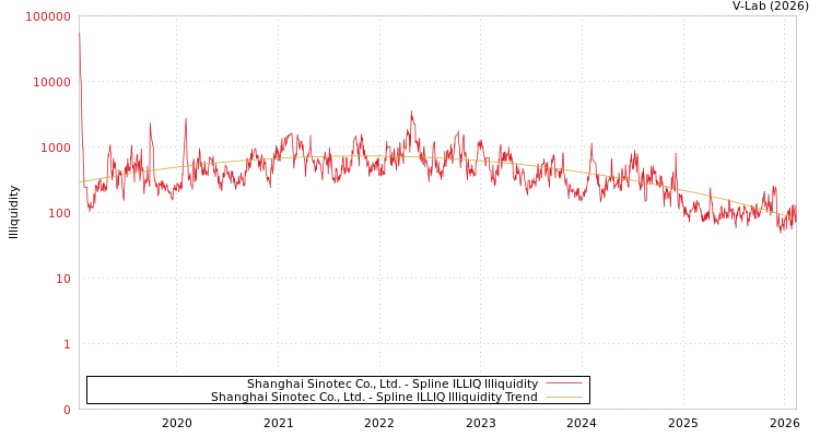 graph of Shanghai Sinotec Co., Ltd. ILLIQ-SMEM