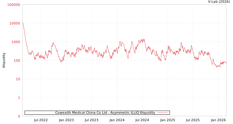 graph of Cowealth Medical China Co Ltd ILLIQ-AMEM