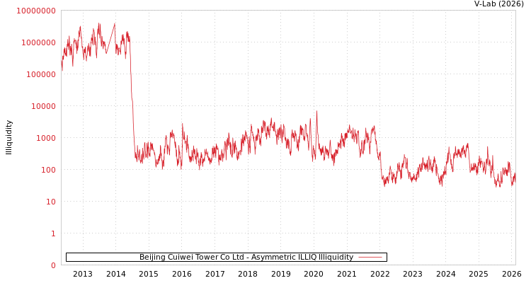graph of Beijing Cuiwei Tower Co Ltd ILLIQ-AMEM