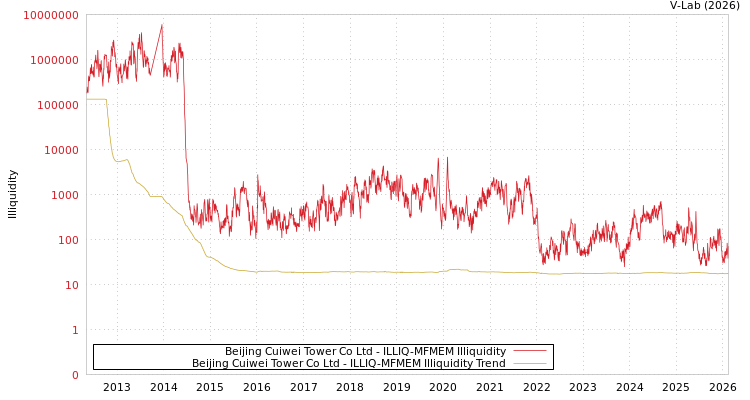 graph of Beijing Cuiwei Tower Co Ltd ILLIQ-MFMEM