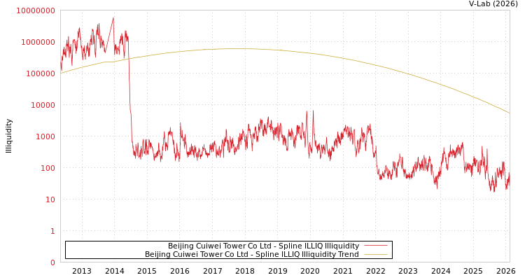 graph of Beijing Cuiwei Tower Co Ltd ILLIQ-SMEM