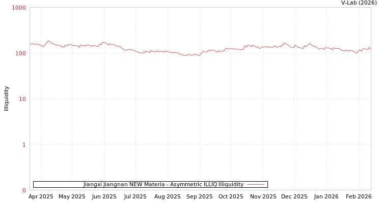 graph of Jiangxi Jiangnan NEW Materia ILLIQ-AMEM