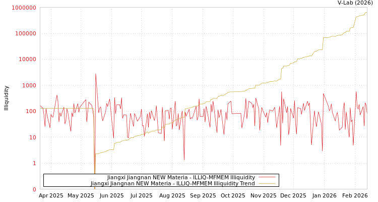graph of Jiangxi Jiangnan NEW Materia ILLIQ-MFMEM