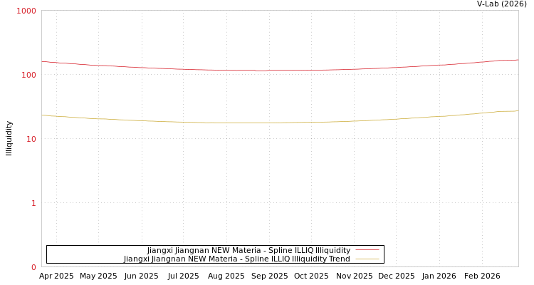 graph of Jiangxi Jiangnan NEW Materia ILLIQ-SMEM