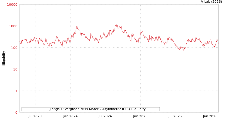 graph of Jiangsu Evergreen NEW Materi ILLIQ-AMEM