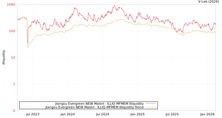 graph of Jiangsu Evergreen NEW Materi ILLIQ-MFMEM