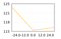 Impact of return on liquidity tomorrow