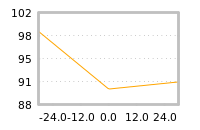 Impact of return on liquidity tomorrow