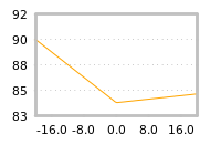 Impact of return on liquidity tomorrow