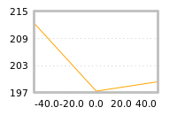 Impact of return on liquidity tomorrow