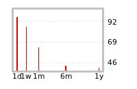 Liquidity Forecasts