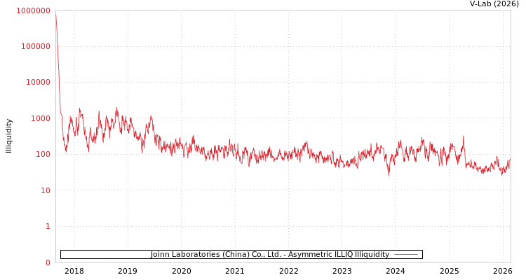 graph of Joinn Laboratories (China) Co., Ltd. ILLIQ-AMEM