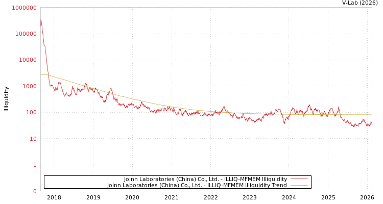 graph of Joinn Laboratories (China) Co., Ltd. ILLIQ-MFMEM