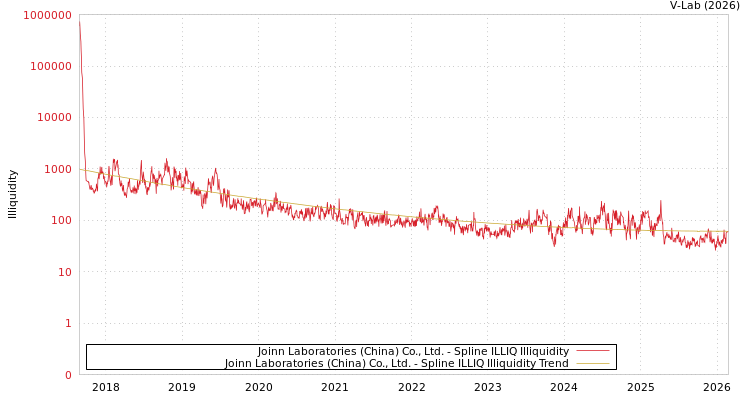graph of Joinn Laboratories (China) Co., Ltd. ILLIQ-SMEM