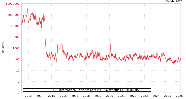 graph of CTS International Logistics Corp Ltd ILLIQ-AMEM