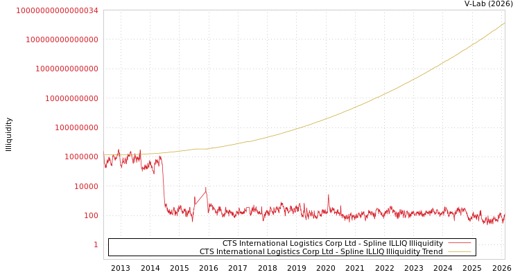 graph of CTS International Logistics Corp Ltd ILLIQ-SMEM