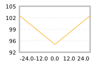 Impact of return on liquidity tomorrow