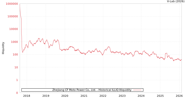 graph of Zhejiang CF Moto Power Co., Ltd. ILLIQ-HIST