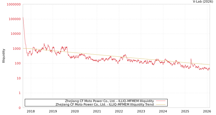 graph of Zhejiang CF Moto Power Co., Ltd. ILLIQ-MFMEM