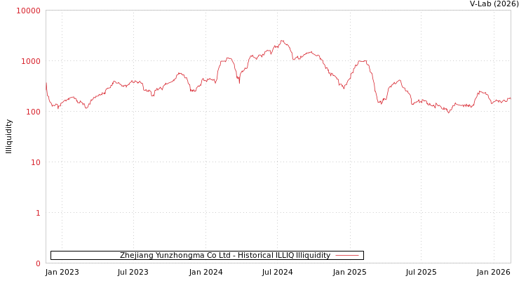 graph of Zhejiang Yunzhongma Co Ltd ILLIQ-HIST
