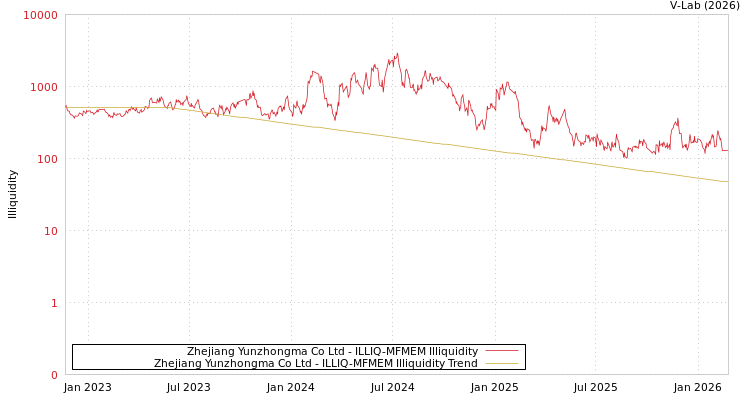 graph of Zhejiang Yunzhongma Co Ltd ILLIQ-MFMEM