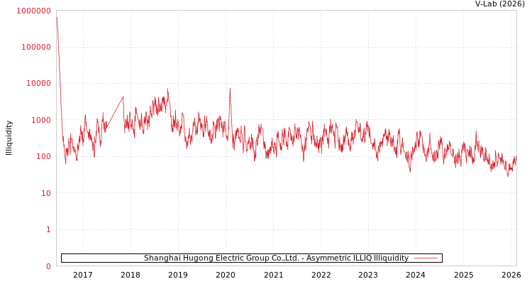 graph of Shanghai Hugong Electric Group Co.,Ltd. ILLIQ-AMEM