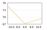 Impact of return on liquidity tomorrow