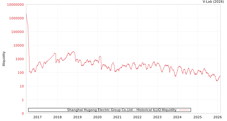 graph of Shanghai Hugong Electric Group Co.,Ltd. ILLIQ-HIST