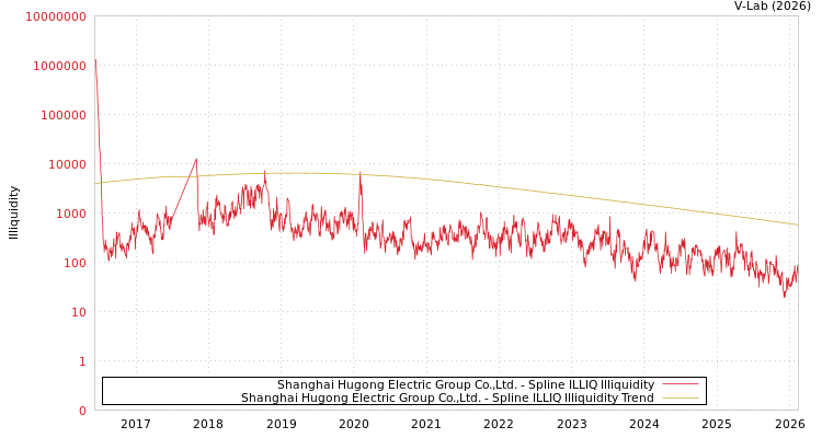 graph of Shanghai Hugong Electric Group Co.,Ltd. ILLIQ-SMEM