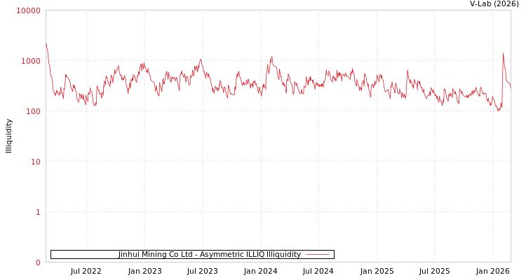 graph of Jinhui Mining Co Ltd ILLIQ-AMEM