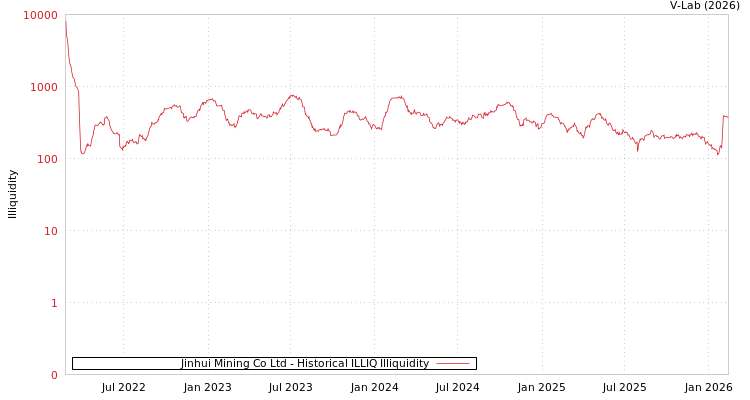 graph of Jinhui Mining Co Ltd ILLIQ-HIST