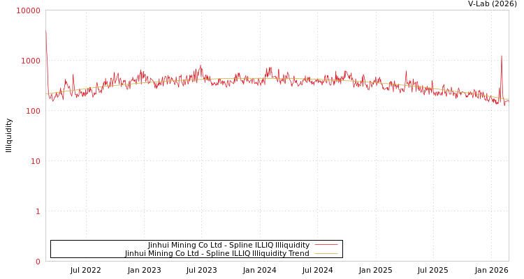 graph of Jinhui Mining Co Ltd ILLIQ-SMEM