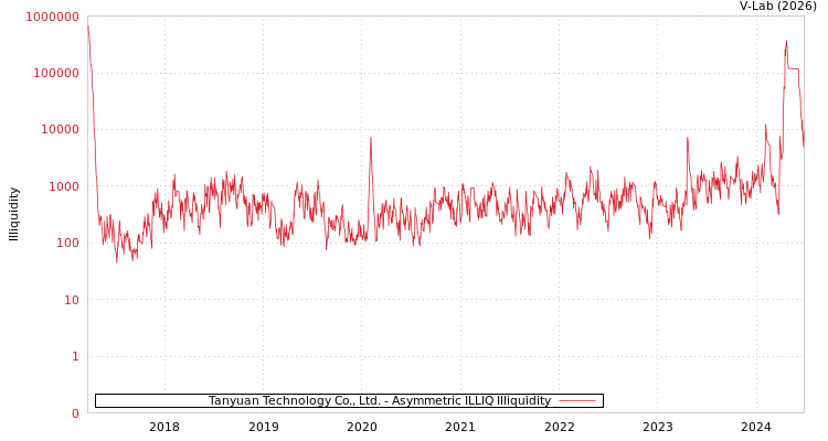 graph of Tanyuan Technology Co., Ltd. ILLIQ-AMEM