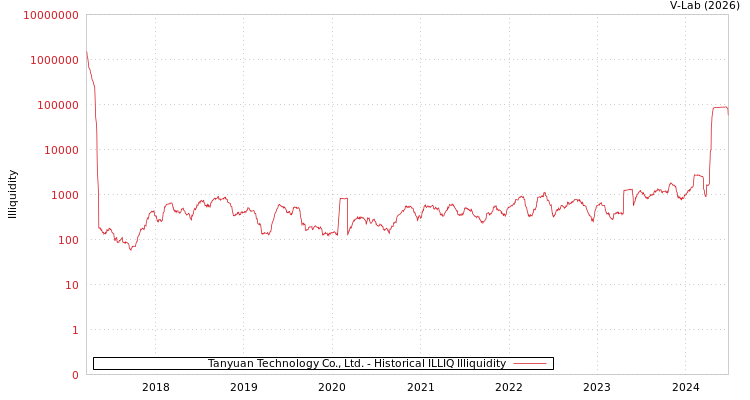 graph of Tanyuan Technology Co., Ltd. ILLIQ-HIST