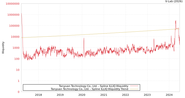 graph of Tanyuan Technology Co., Ltd. ILLIQ-SMEM