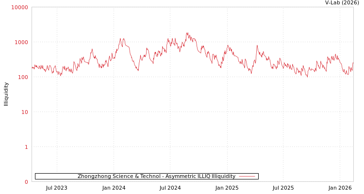 graph of Zhongzhong Science & Technol ILLIQ-AMEM