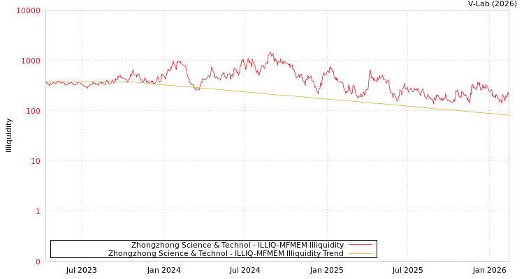 graph of Zhongzhong Science & Technol ILLIQ-MFMEM