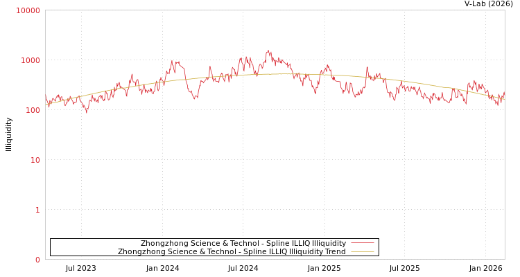 graph of Zhongzhong Science & Technol ILLIQ-SMEM