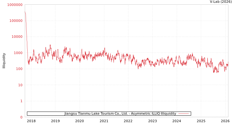graph of Jiangsu Tianmu Lake Tourism Co., Ltd. ILLIQ-AMEM