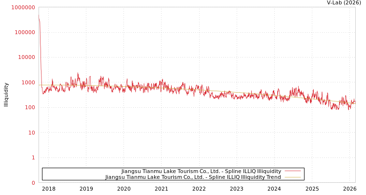 graph of Jiangsu Tianmu Lake Tourism Co., Ltd. ILLIQ-SMEM
