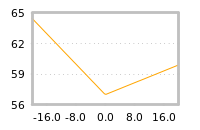 Impact of return on liquidity tomorrow