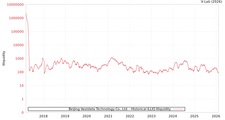 graph of Beijing Vastdata Technology Co., Ltd. ILLIQ-HIST