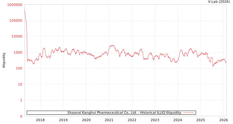 graph of Shaanxi Kanghui Pharmaceutical Co., Ltd. ILLIQ-HIST
