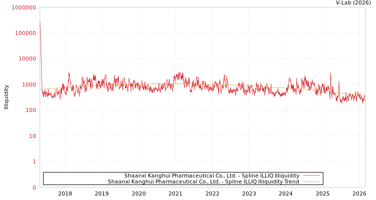 graph of Shaanxi Kanghui Pharmaceutical Co., Ltd. ILLIQ-SMEM