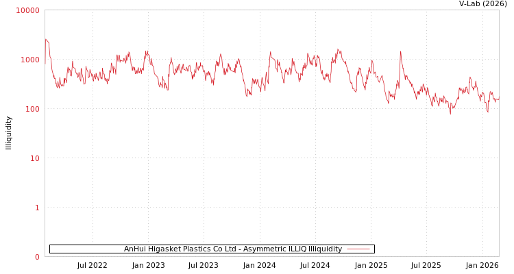 graph of AnHui Higasket Plastics Co Ltd ILLIQ-AMEM