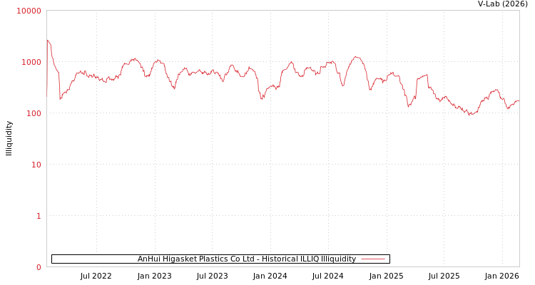 graph of AnHui Higasket Plastics Co Ltd ILLIQ-HIST